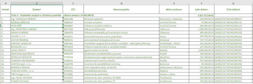 Přehled podaných žádostí do&nbsp;1. výzvy MAS Slavkovské bojiště ze&nbsp;Společné zemědělské politiky